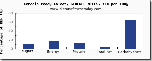 sugars and nutrition facts in sugar in general mills cereals per 100g